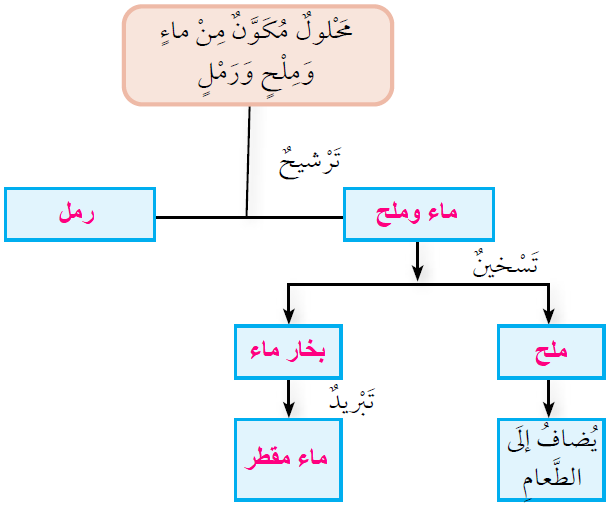 طريقة فصل مخلوط مكون من ماء وملح ورمل